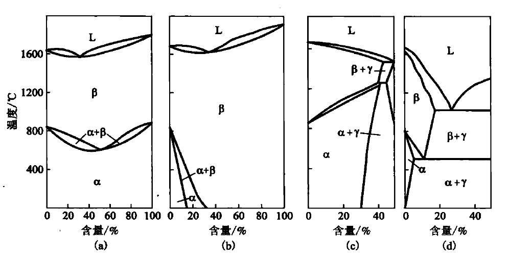 图1：合金元素对钛合金相图的影响示意图