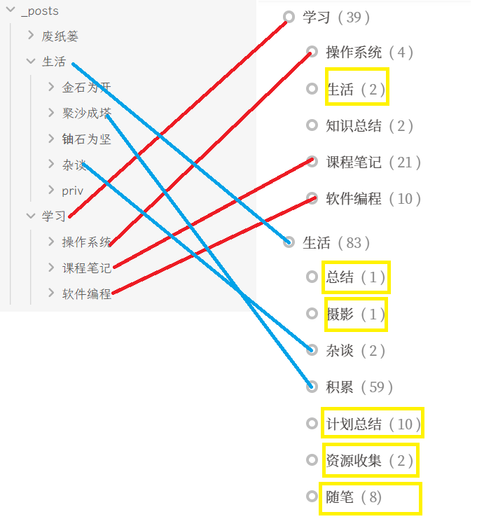 对比