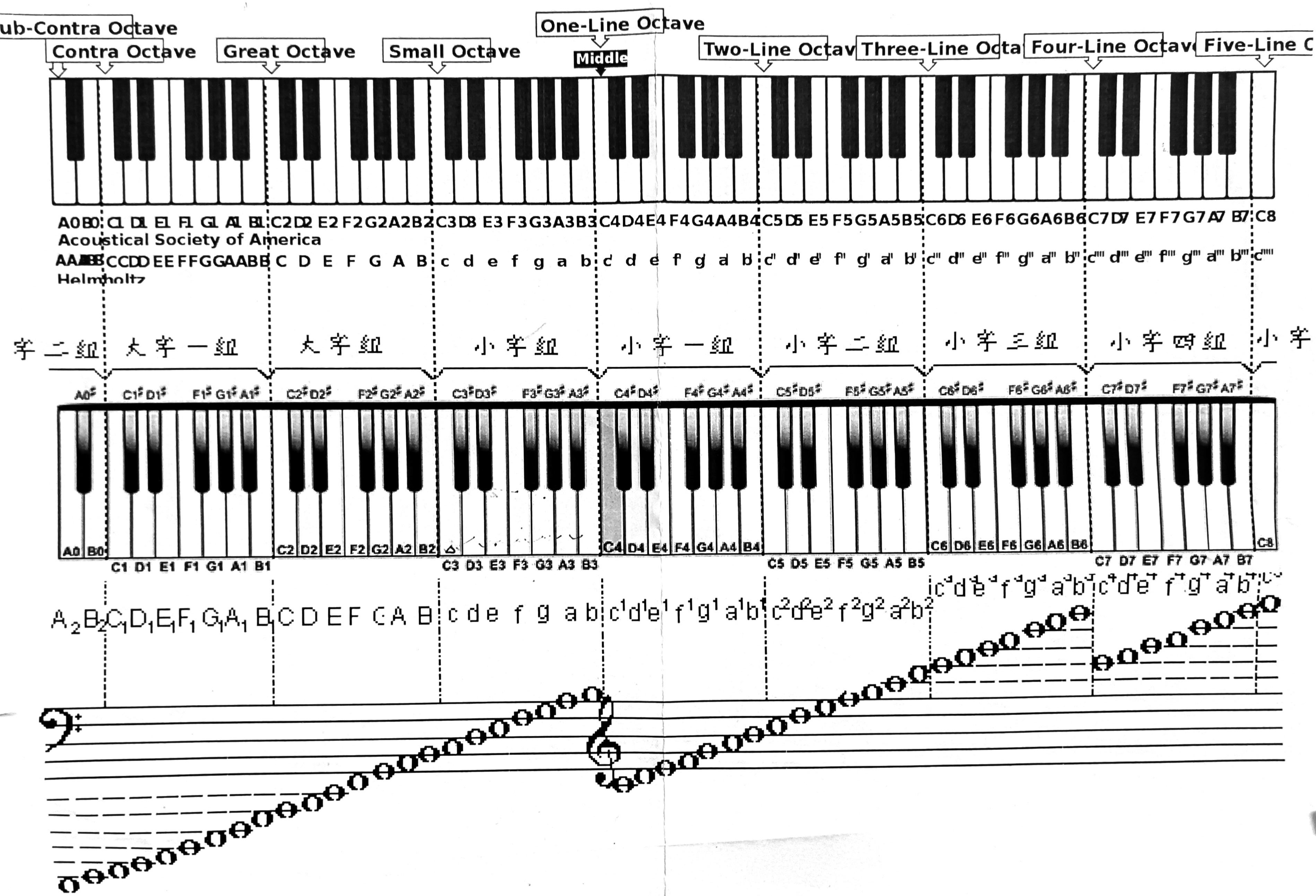 “祖传”的钢琴唱名对照表
