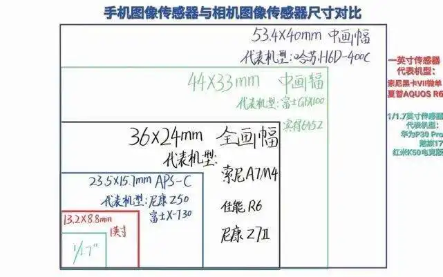 手机图像传感器与相机图像传感器面积对比 from 