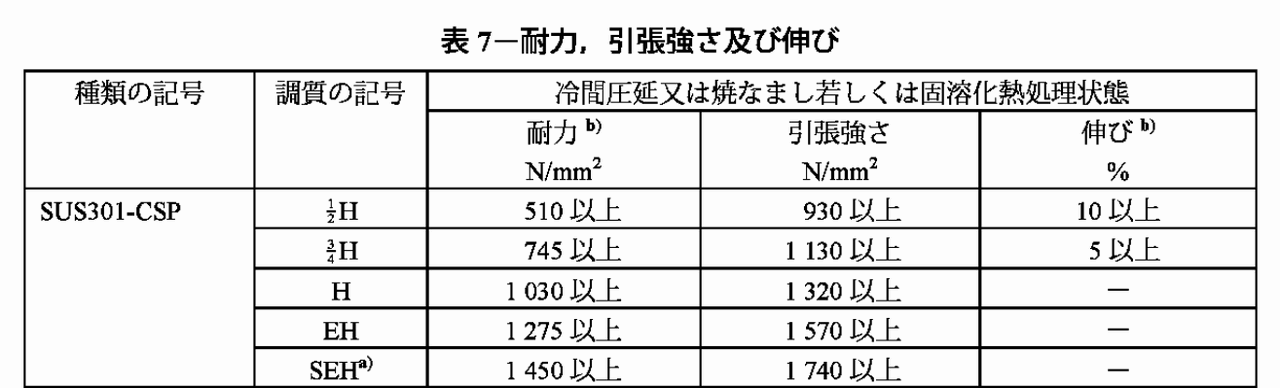 JIS 4313 对301的屈服强度(耐力)、抗拉强度(引张强度)与延伸率的要求