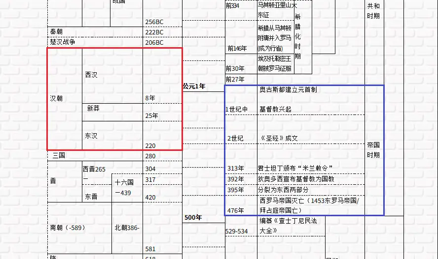 中西历史时期对照表(节选)(陈会林编制)