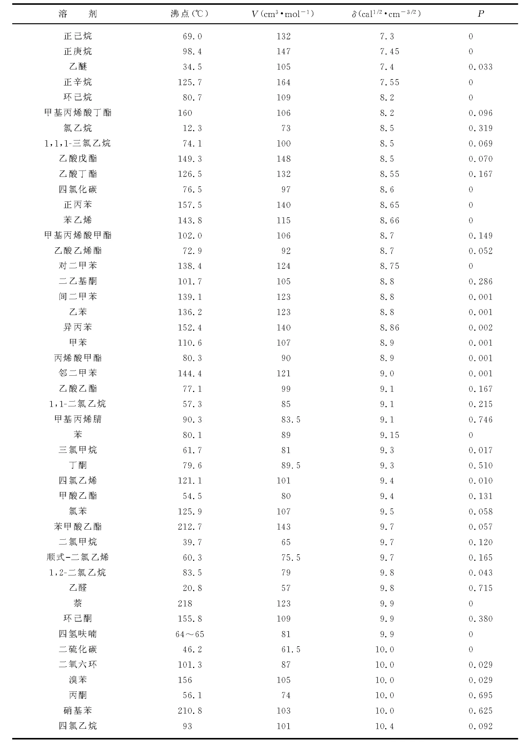 溶剂上石机理：高分子的溶解性分析