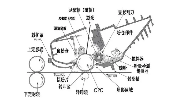 激光打印机原理